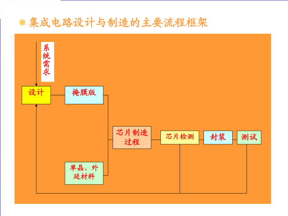 集成電路設(shè)計(jì)與制造的主要流程